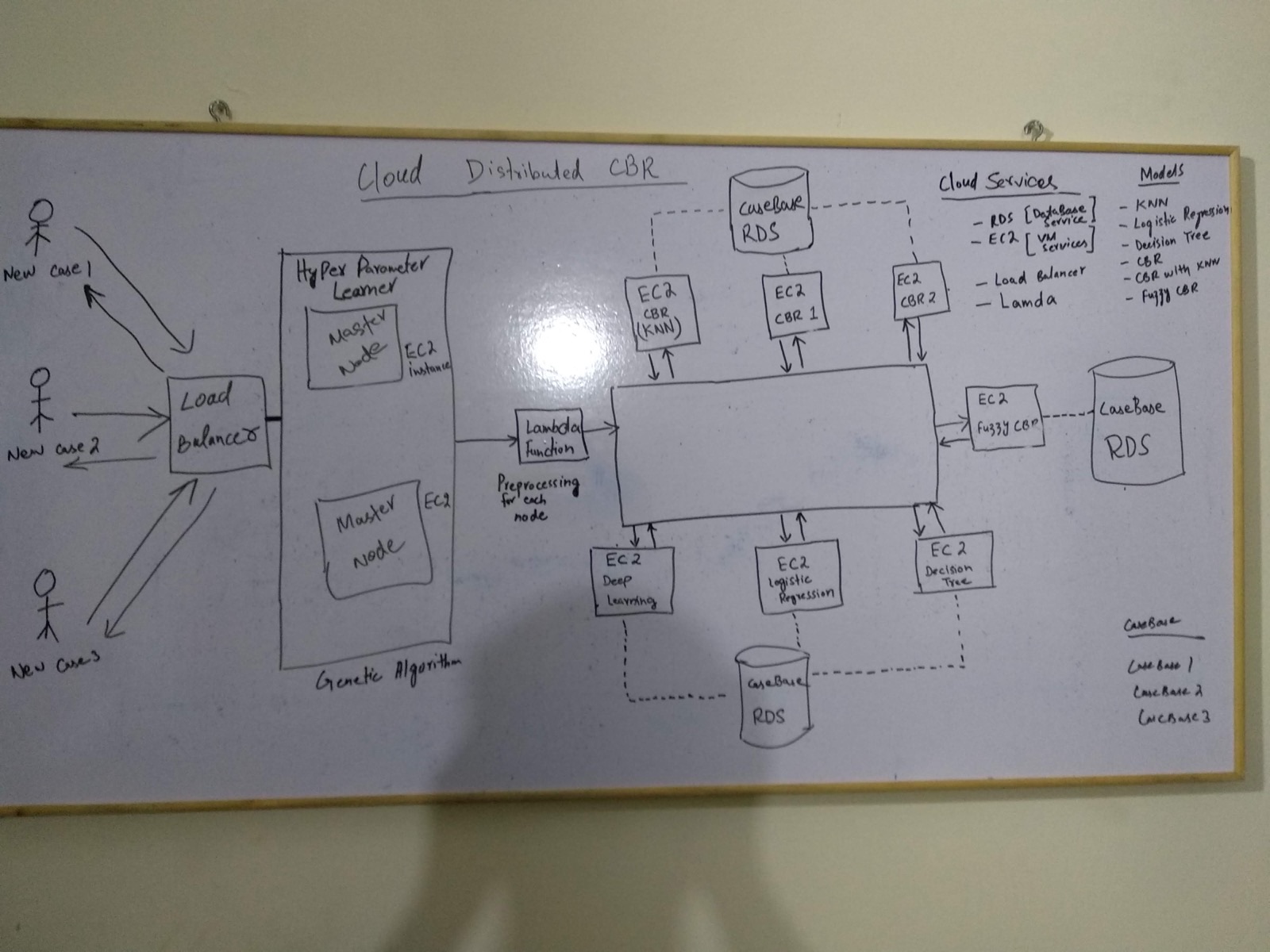 Whiteboarding a distributed ML architecture — case-based reasoning across EC2, RDS, and Lambda